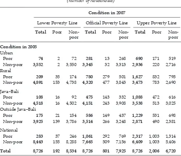 TABLE 2 Overview of Poverty Status in 2005 and 2007a (number of households)