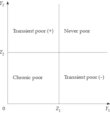 FIGURE 1 The Distinction between Chronic Poor, Transient Poor (–),  Transient Poor (+) and Never Poora