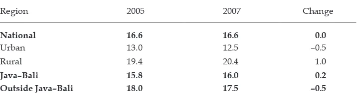 TABLE 1 Summary of Household Expenditure, the Poverty Line  and Poverty Incidence (2005–07)