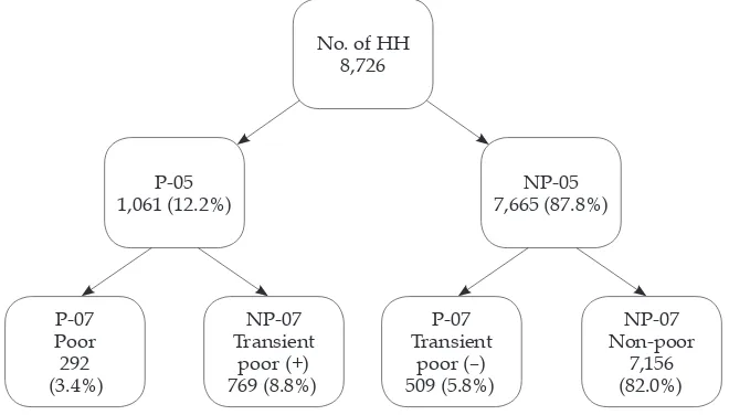 FIGURE 2 National Poverty Dynamics during 2005–07a