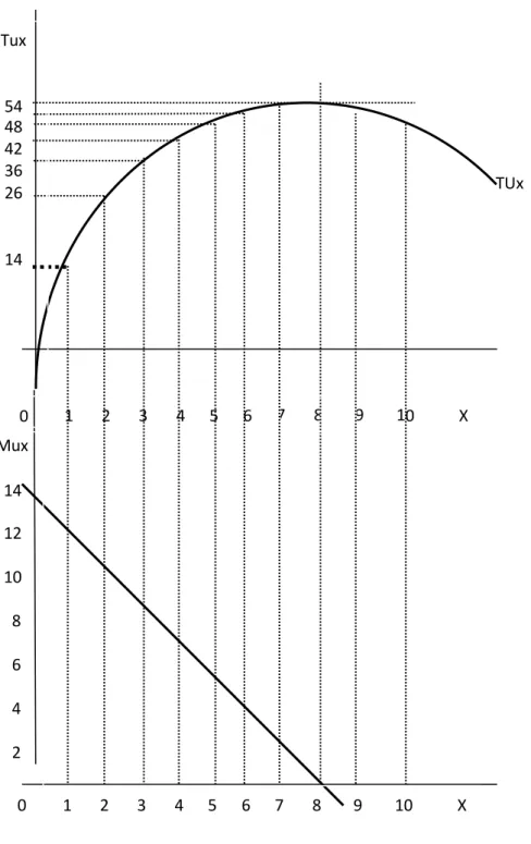 Gambar 2.1.  Kurve Total Utility dan Kurve Marginal Utility 