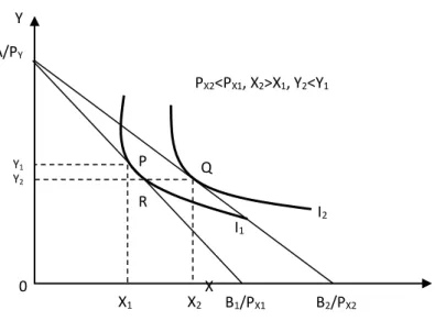 Gambar 2.14. Penurunan Harga X (Y adalah  subsitusi X) 