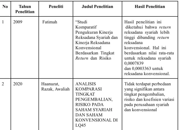 Tabel 2.1 Penelitian Sebelumnya