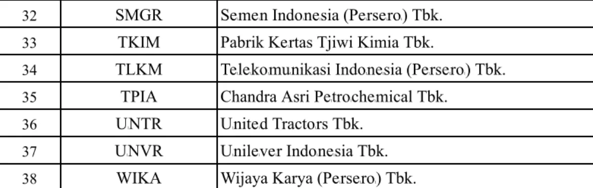 Tabel 3.2 Daftar Populasi Saham pada Indeks Kompas 100 Periode 2019-2021