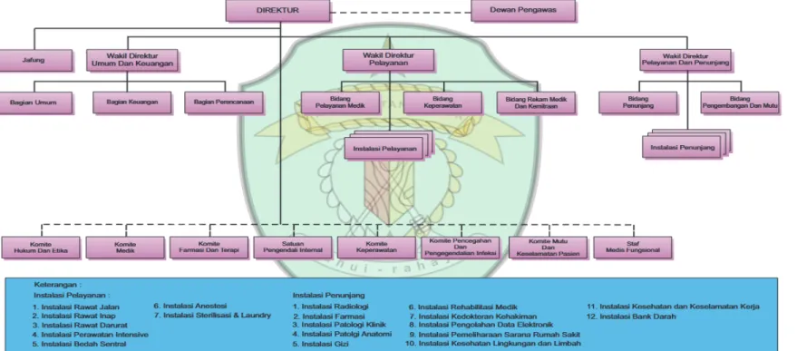 Gambar 4. 1 Bagan Struktur Organisasi RSKD