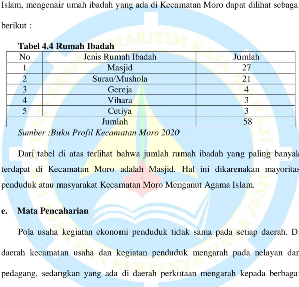 Tabel 4.4 Rumah Ibadah 