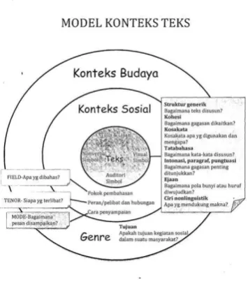 Gambar 2. Model Konteks Teks 