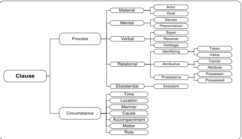 Gambar 3. Sistem Transitivitas 