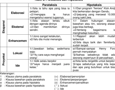 Tabel 2: Parataksis dan Hipotaksis 