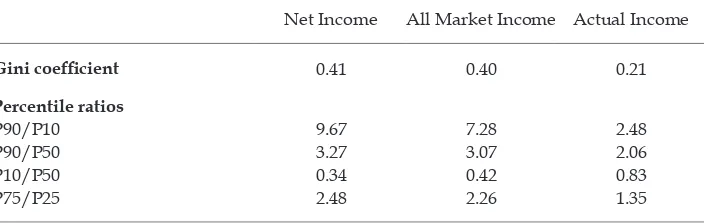 TABLE 3 Inequality Measures of Adjusted Per Capita Income in 2008
