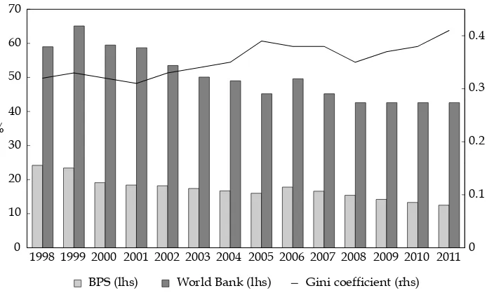 FIGURE 1 Indonesia’s Poverty Rate and the Gini Coeficient, 1998–2011a