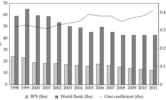 FIGURE 1 Indonesia’s Poverty Rate and the Gini Coeficient, 1998–2011a