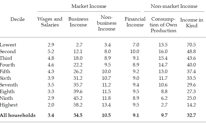 TABLE 2 Sources of Adjusted Household Actual Per Capita Income in 2008 (%)