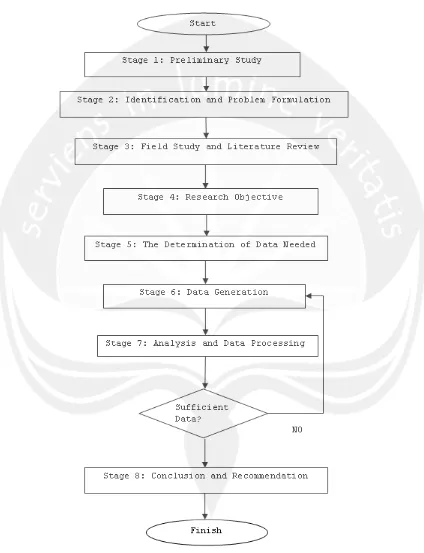 Figure 1.1. Flowchart of Research Methodology 