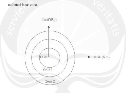 Gambar 2.4 Tarif berdasarkan zona 