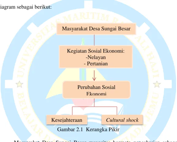 Gambar 2.1  Kerangka Pikir 