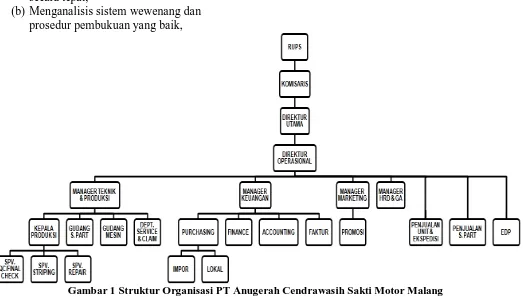 Gambar 1 Struktur Organisasi PT Anugerah Cendrawasih Sakti Motor Malang Sumber: PT Anugerah Cendrawasih Sakti Motor Malang 