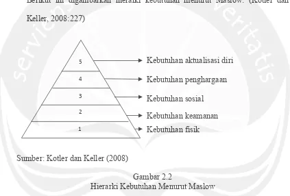 Gambar 2.2 Hierarki Kebutuhan Menurut Maslow 
