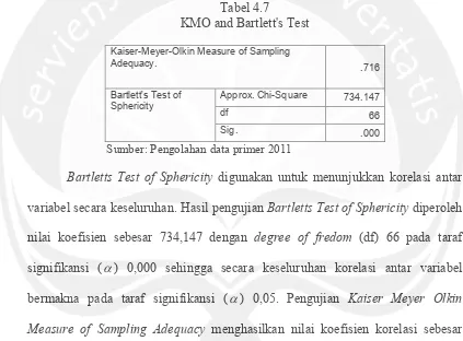 Tabel 4.7 KMO and Bartlett's Test 