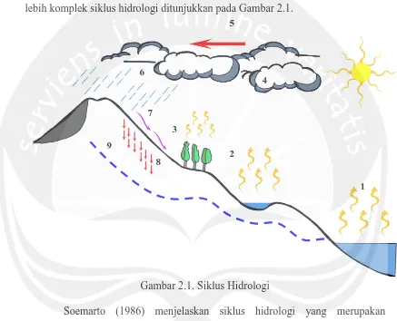 Gambar 2.1. Siklus Hidrologi  