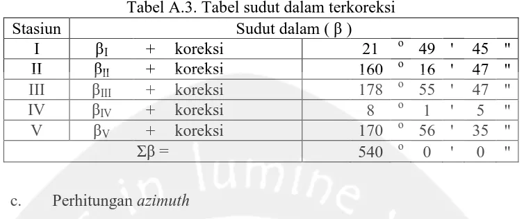 Tabel A.3. Tabel sudut dalam terkoreksi Sudut dalam (  ) 