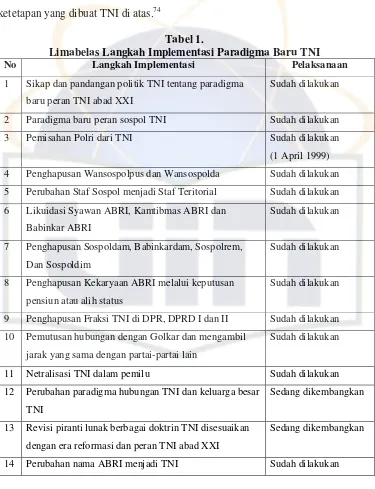 Tabel 1. Limabelas Langkah Implementasi Paradigma Baru TNI 
