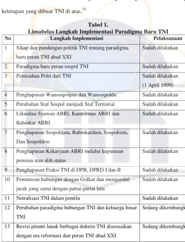 Tabel 1. Limabelas Langkah Implementasi Paradigma Baru TNI 