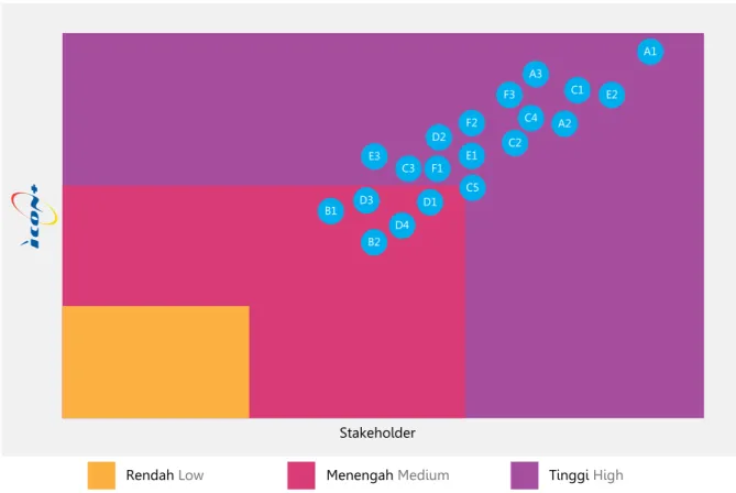 Grafik Materialitas [G4-19]