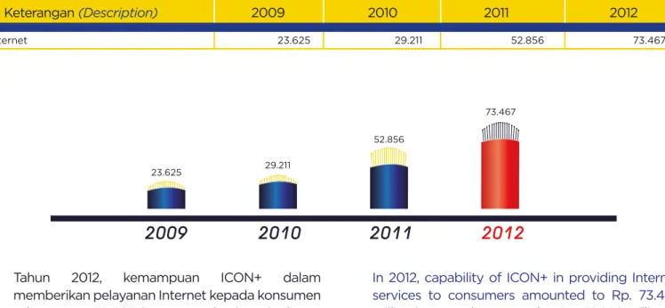 Tabel realisasi Clear Channel 2009-2012  (Juta Rupiah) (Table of Internet Realization in 2009-2012 (Million Rupiah))