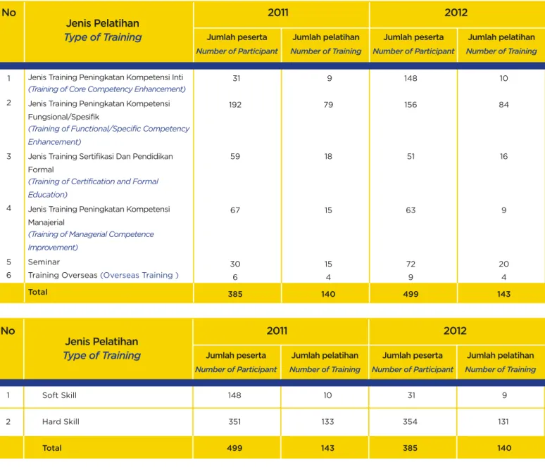 Tabel Biaya Pendidikan, Pelatihan dan Pengembangan Pegawai tahun 2010-2012 (dalam rupiah)      (Table of Cost of Employee Education, Training and Development in 2010-2012 (Rupiah)) 