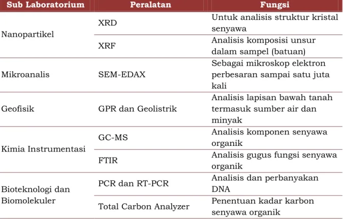Tabel 4.3. Laboratorium Mineral dan Material Maju  FMIPA Universitas Negeri  Malang 