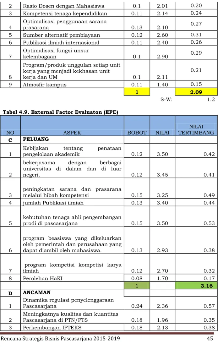 Tabel 4.9. External Factor Evaluaton (EFE)