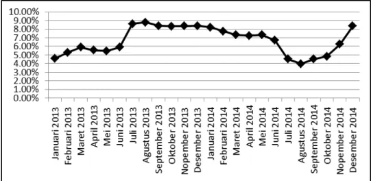 Gambar 5.1 Tingkat Inflasi (2013-2014) 