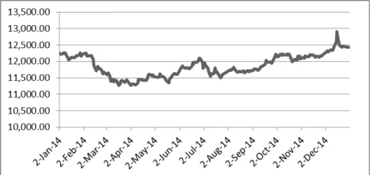 Gambar 5.2 Nilai Tukar Rupiah terhadap Dolar (US) 