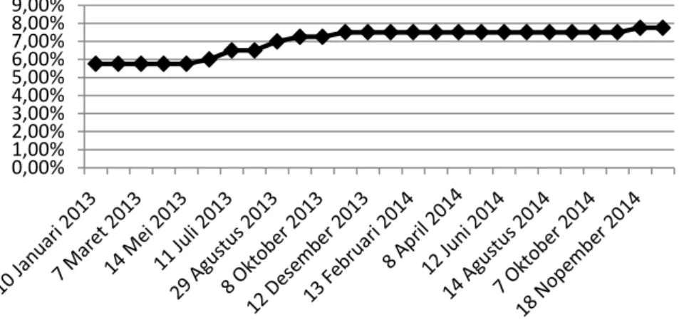 Gambar 5.3 Tingkat Suku Bunga Acuan (BI Rate) 2013-2014 0,00%