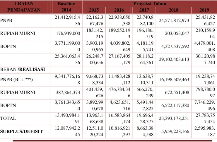 Tabel 5.6 Proyeksi Pendapatan dan Biaya Tahun 2015—2019 