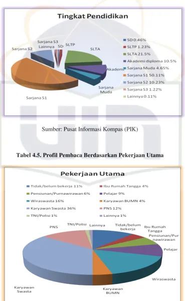 Tabel 4.5. Profil Pembaca Berdasarkan Pekerjaan Utama 