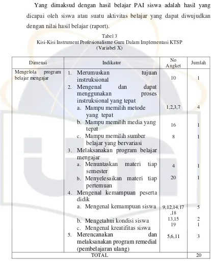 Tabel 3 Kisi-Kisi Instrument Profesionalisme Guru Dalam Implementasi KTSP 