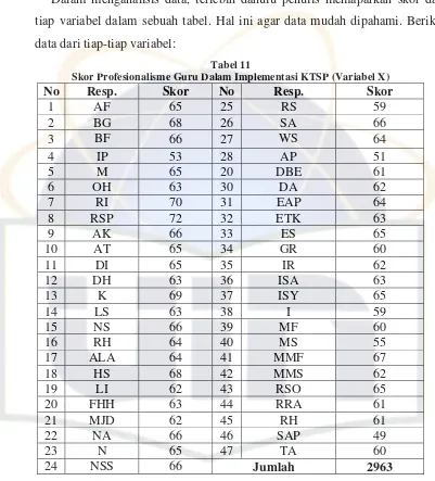 Skor Profesionalisme Guru Dalam Implementasi KTSP (Variabel X)Tabel 11  