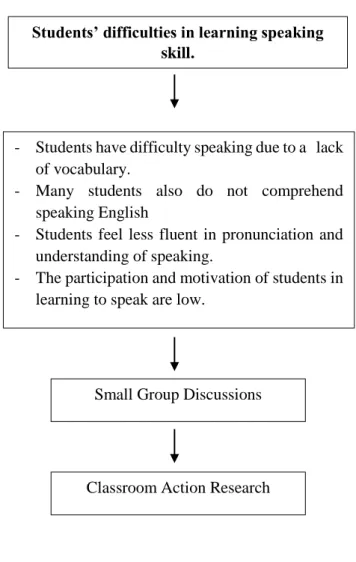 Figure 2.1 The Conceptual Framework  Students’ difficulties in learning speaking 