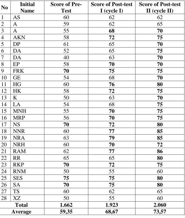 Table 4.1 The Quantitative Data results of student scores from the speaking test  No  Initial 