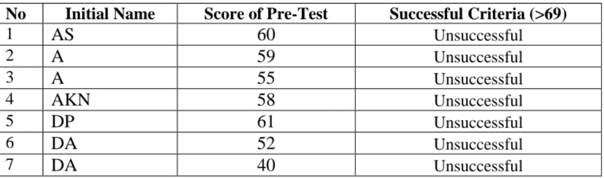 Table 4.3 Students’ Pre-test Result On The Topic Expression of Congratulation  No  Initial Name  Score of Pre-Test  Successful Criteria (&gt;69) 