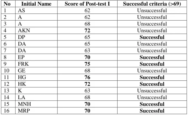 Table  4.4  Students’  Post-test  I  Result  On  The  Topic  Expression  Of  Like  and  Dislikes 