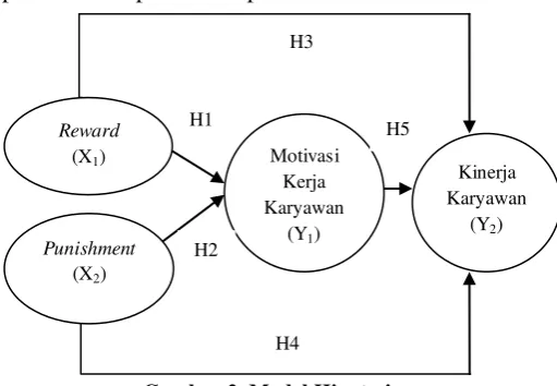 Gambar 2. Model Hipotesis 