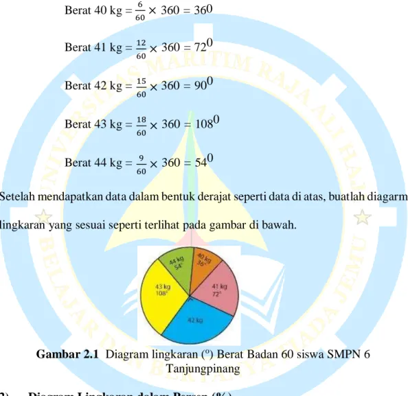 Gambar 2.1  Diagram lingkaran ( o ) Berat Badan 60 siswa SMPN 6  Tanjungpinang 