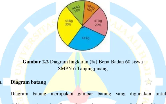 Gambar 2.2 Diagram lingkaran (%) Berat Badan 60 siswa  SMPN 6 Tanjungpinang 