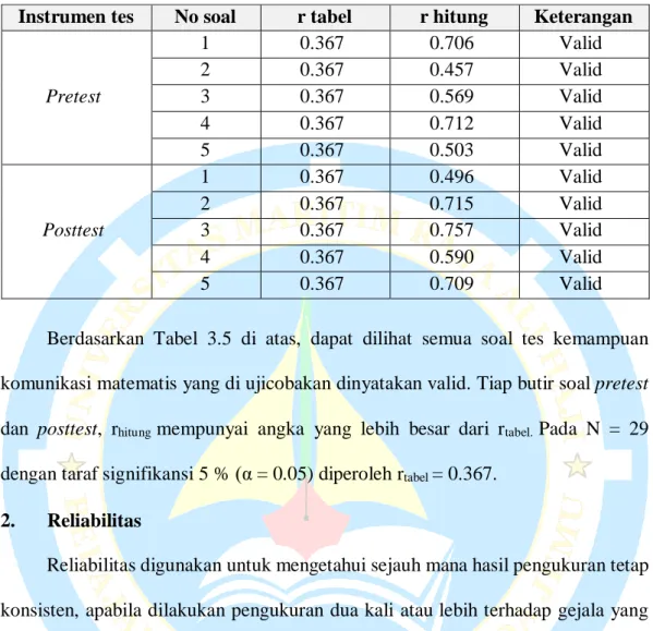 Tabel 3.5 Hasil Perhitungan Validitas Butir Soal Instrumen Tes Kemampuan  Komunikasi Matematis 