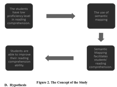 Figure 2. The Concept of the Study 