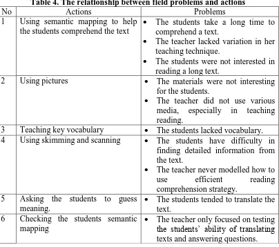 Table 4. The relationship between field problems and actions Actions Problems 