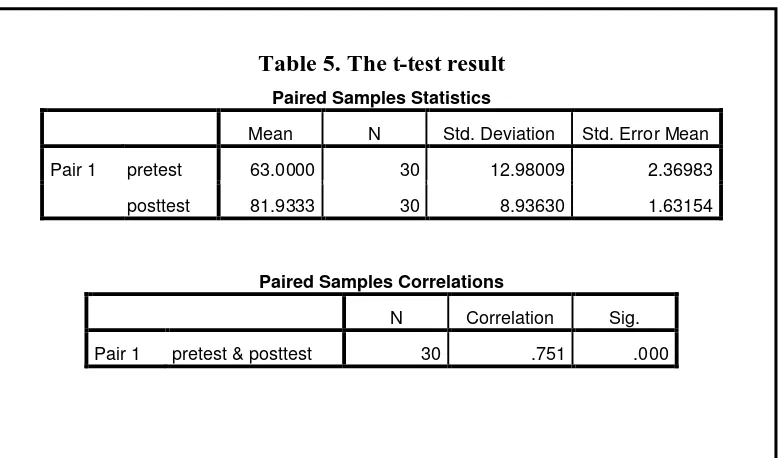 Table 5. The t-test result 